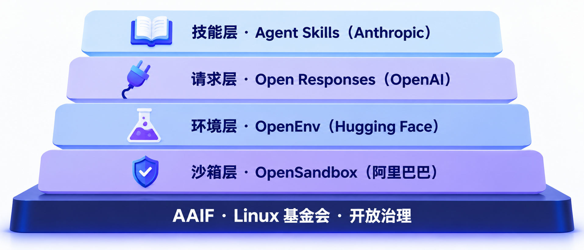 Agent 技术栈的四层标准与中立托管（示意图，AI 生成）