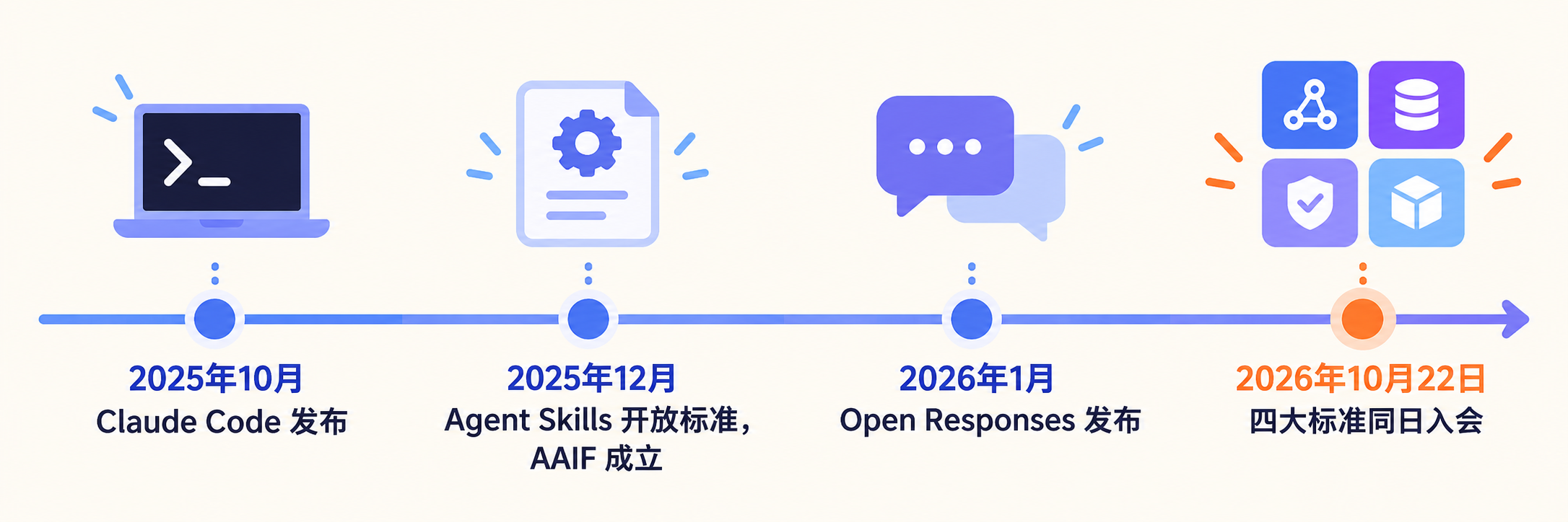Agent Skills 从发布到进基金会的时间线（示意图，AI 生成）