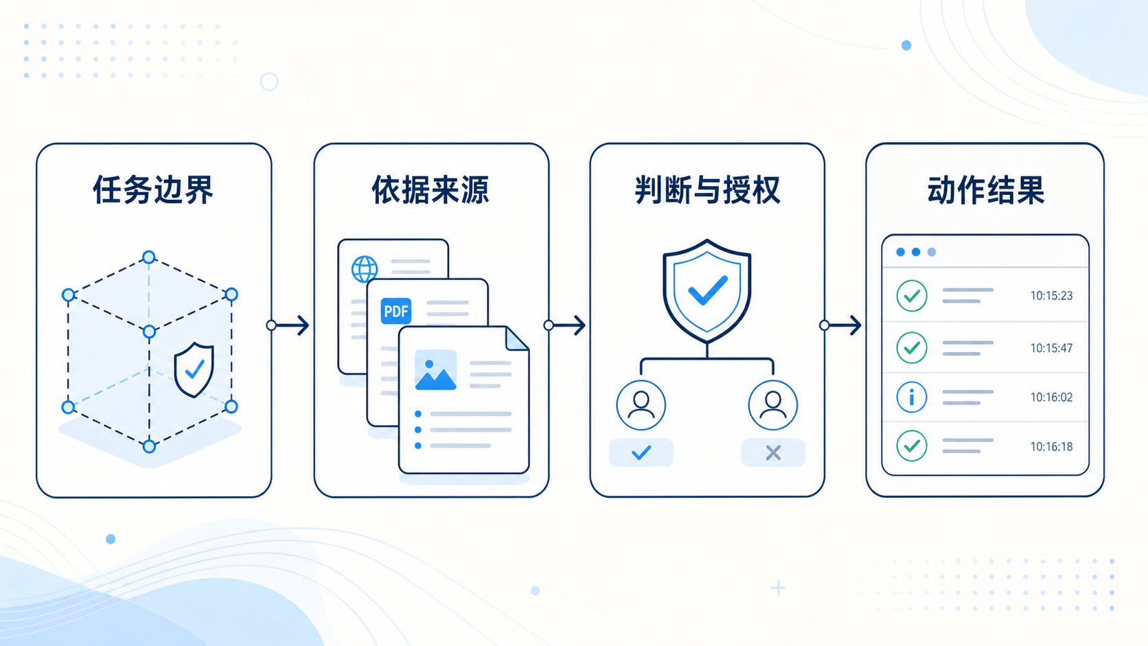 小团队记录 Agent 高风险操作的四类信息