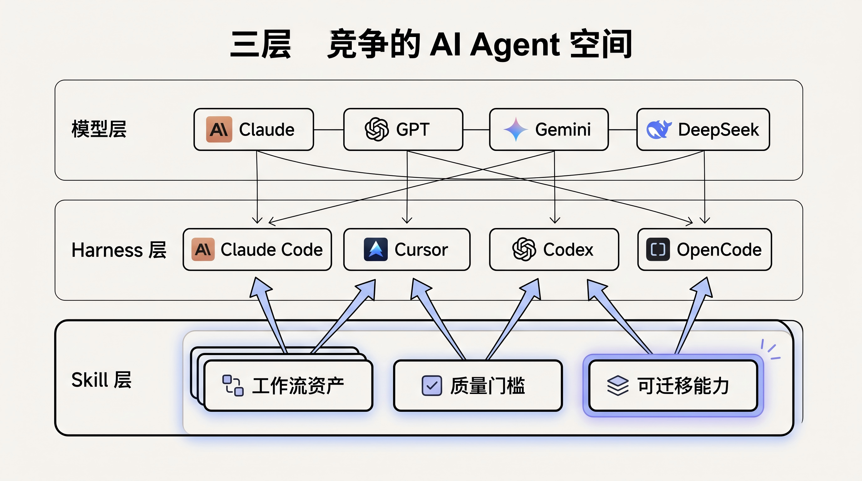 AI Agent 的三层竞争结构