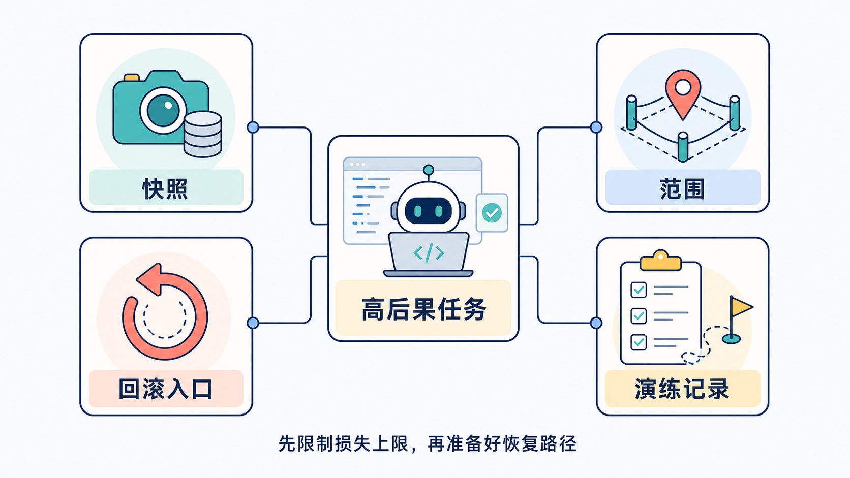 可逆性验收的四项保障