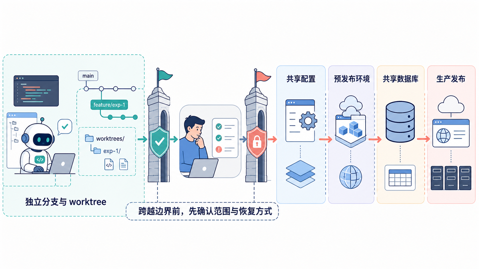 Agent 操作边界与共享状态