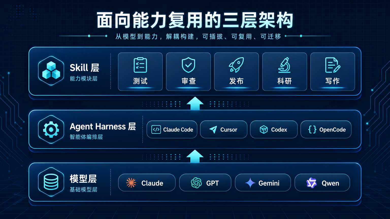 AI Agent 三层生态结构