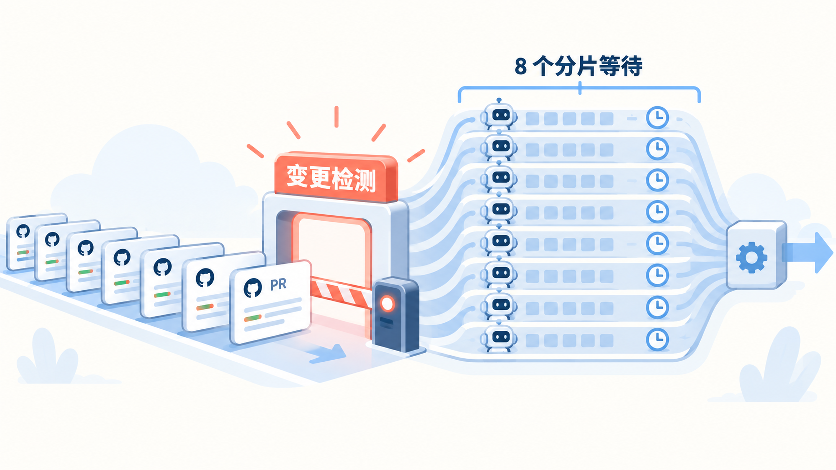 变更检测门禁卡住整条 CI 流水线的示意