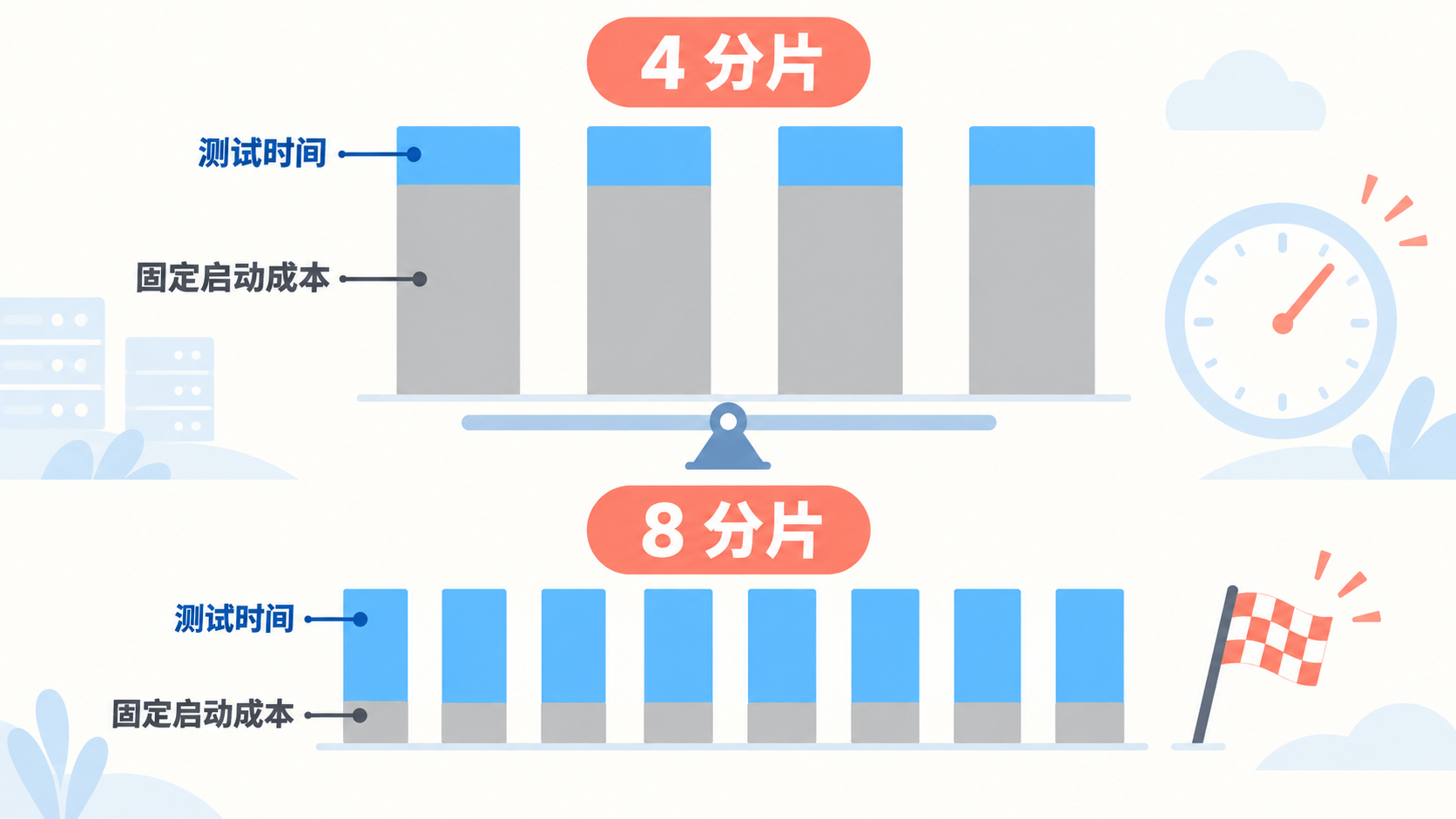 分片固定启动成本与并行收益的算术示意
