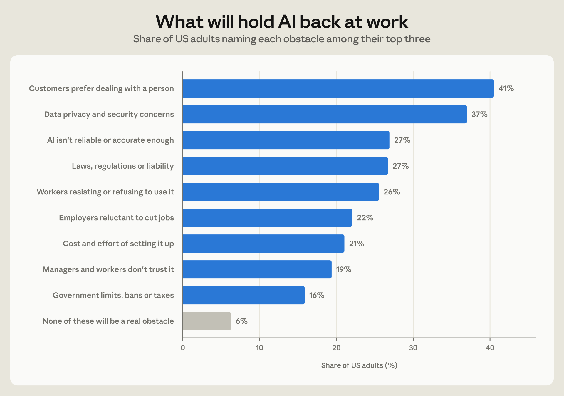 美国成年人眼中 2030 年阻碍 AI 在工作中使用的主要因素，每人最多选三项（图源：Anthropic）