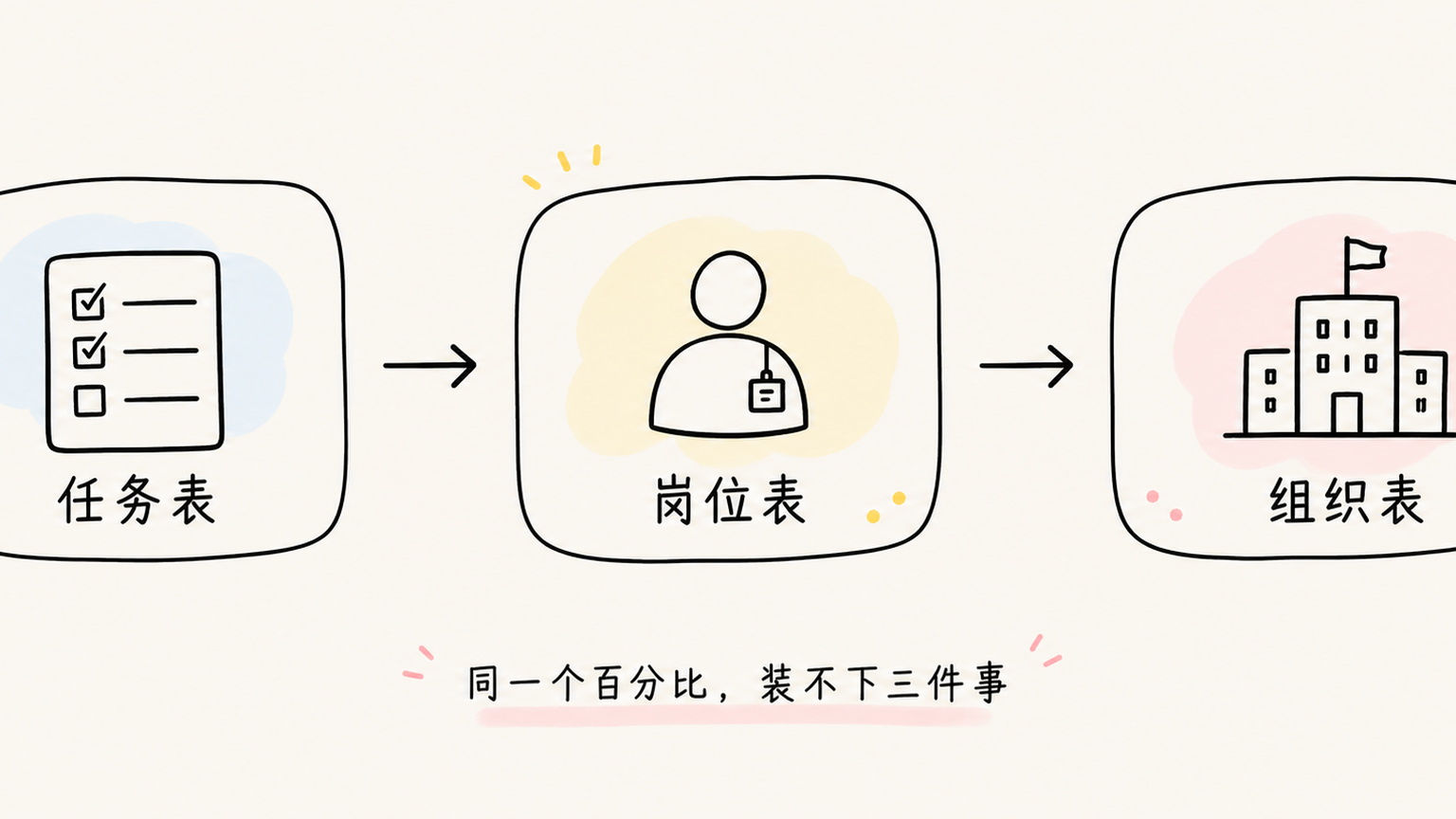 任务、岗位、组织三张表：同一个百分比装不下三件事