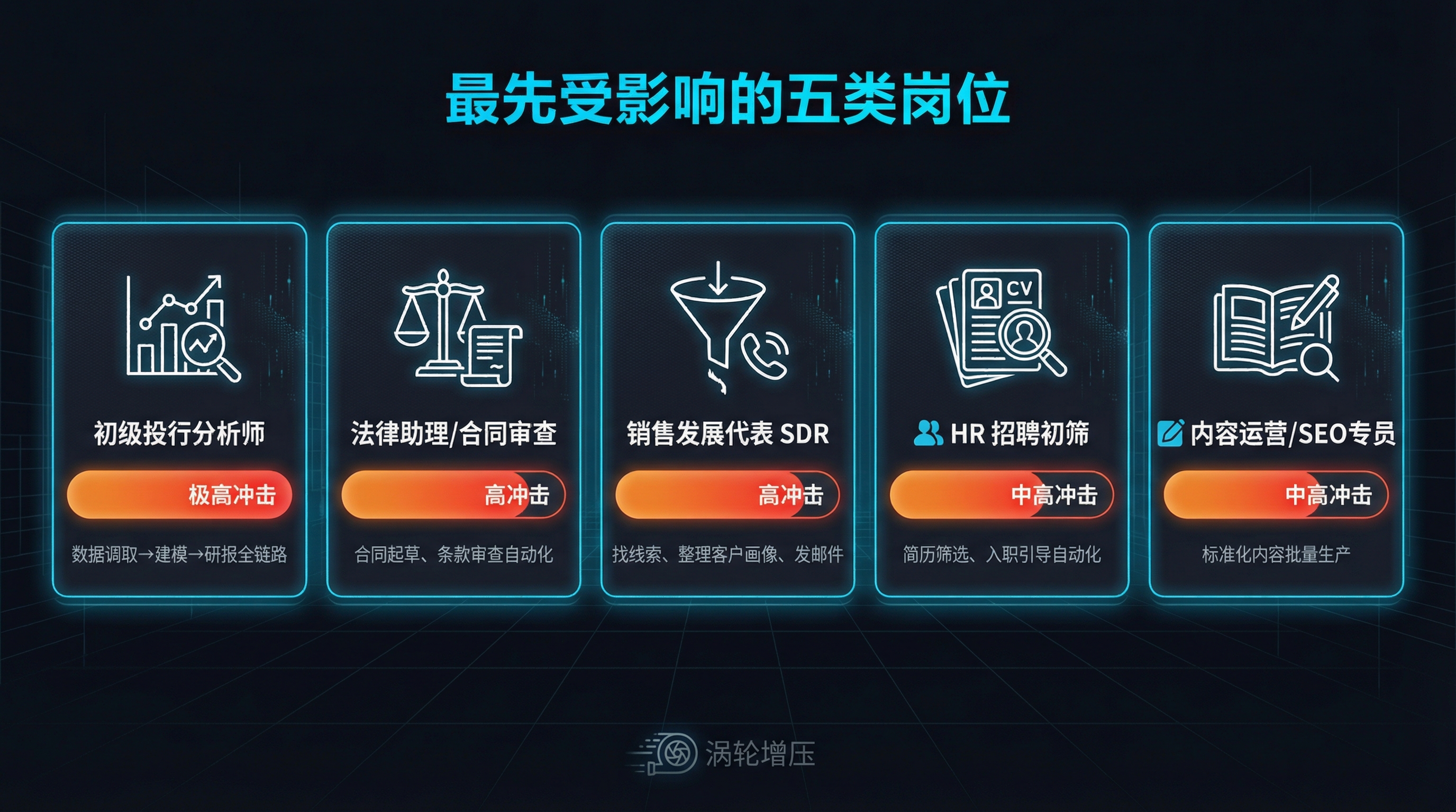 最先受影响的五类岗位：投行分析师、法律助理、SDR、HR招聘、内容运营