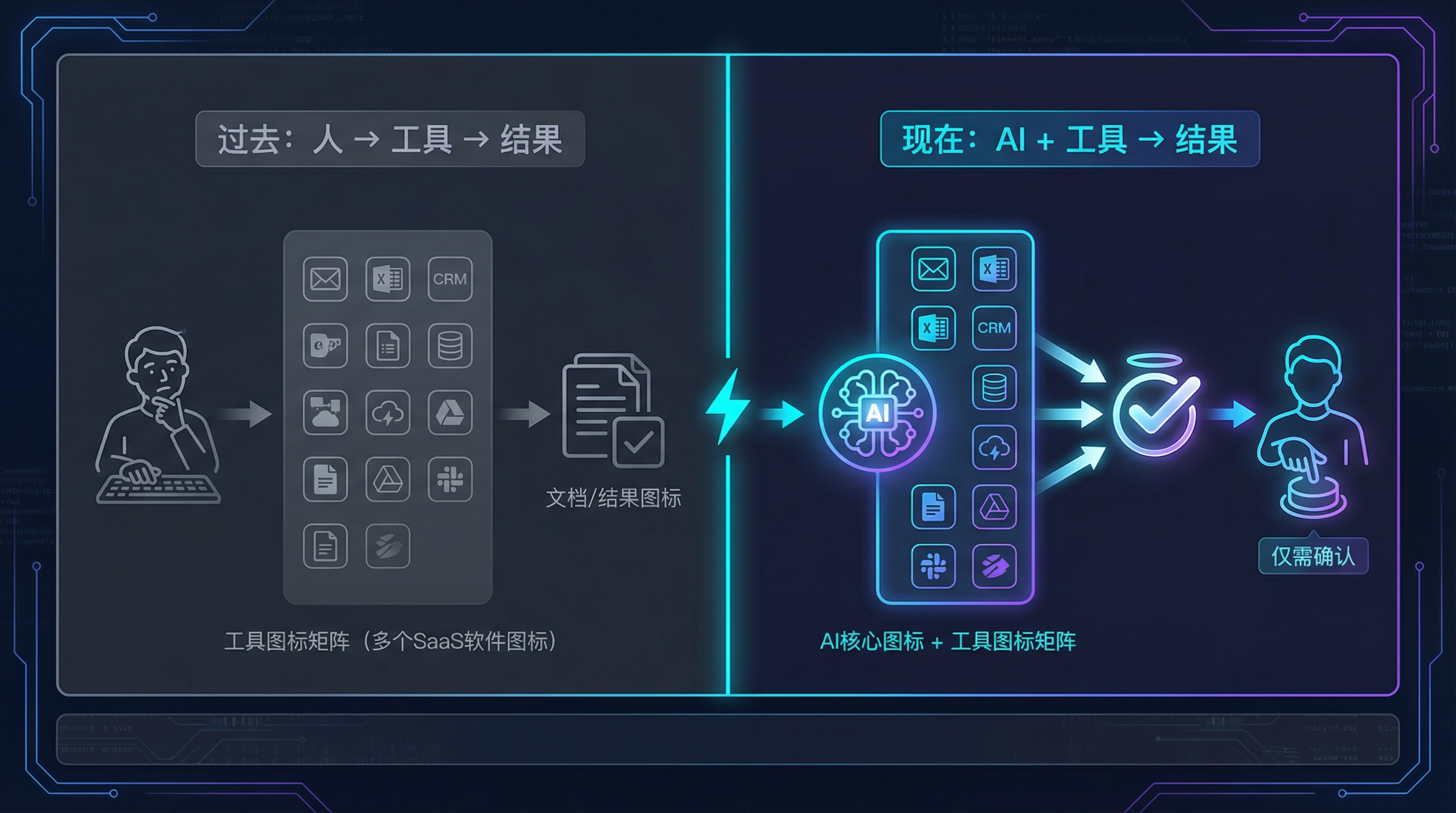 工作流变革对比：过去「人→工具→结果」vs 现在「AI+工具→结果」