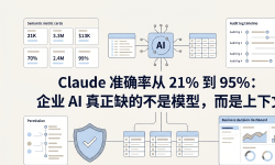 Featured image of post Claude 准确率从 21% 到 95%：企业 AI 真正缺的不是模型，而是上下文