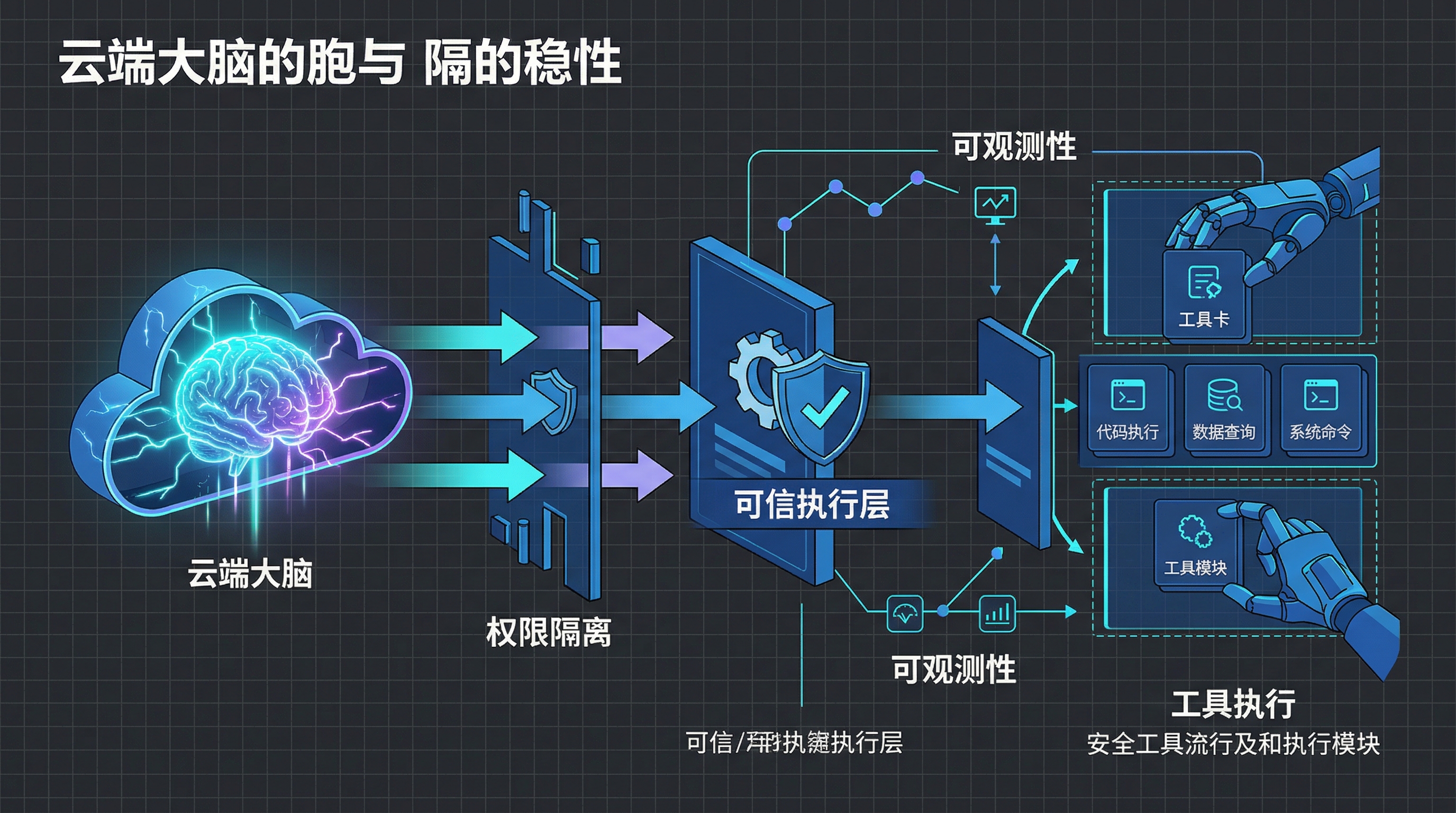 云端大脑与执行层解耦架构图