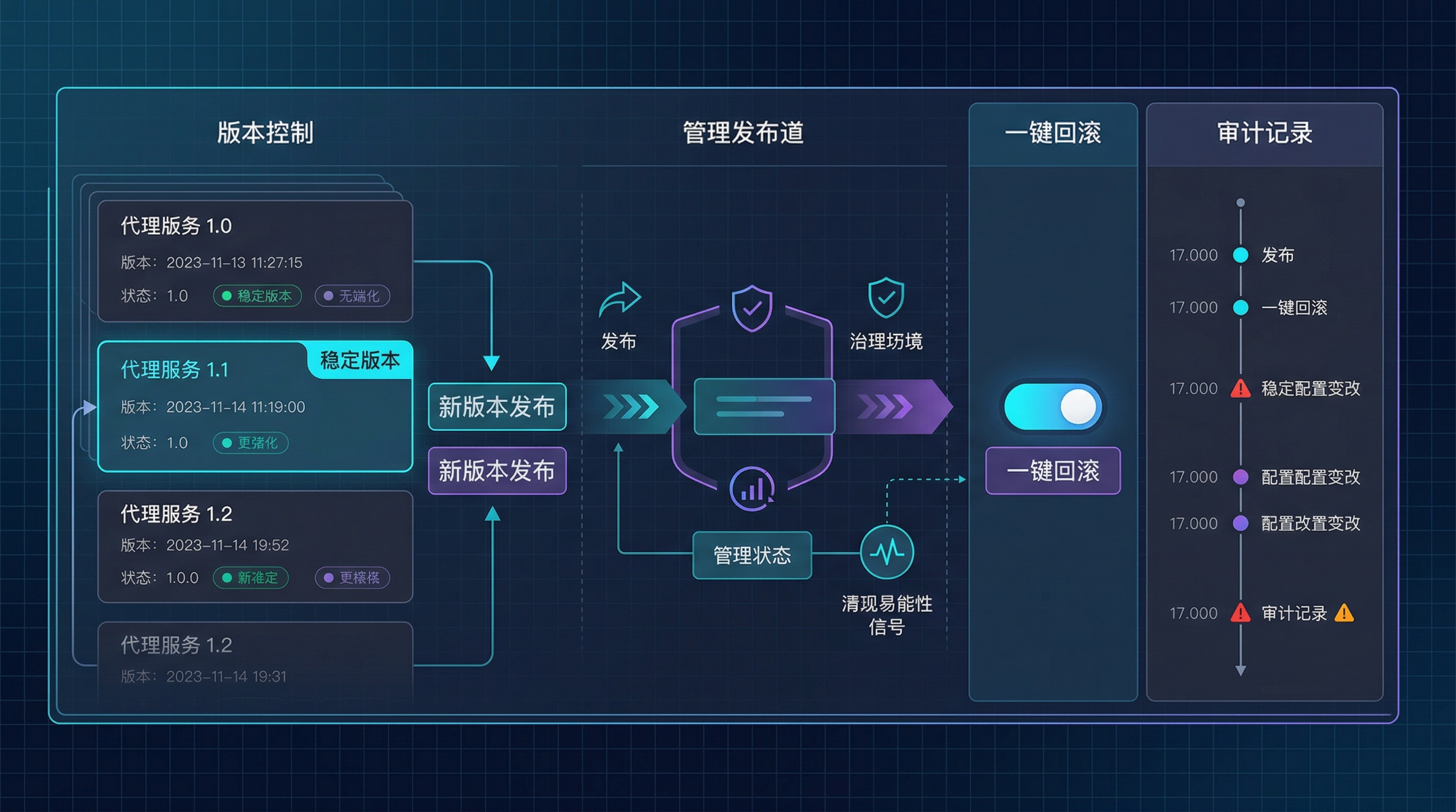 Managed Agents 的版本控制与一键回滚示意图