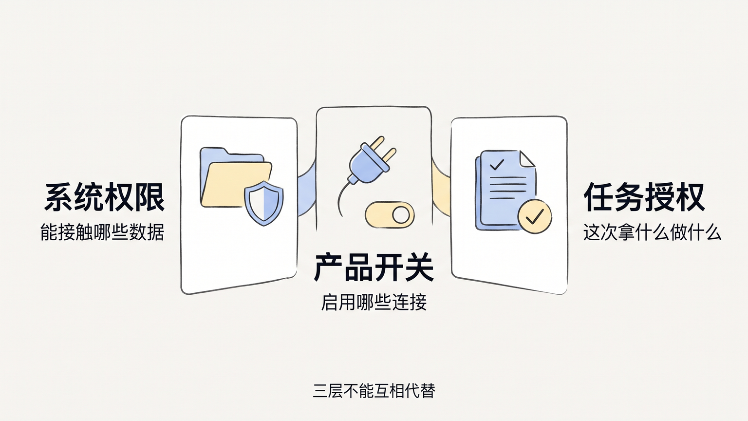 系统权限、产品开关、任务授权三层各管一事