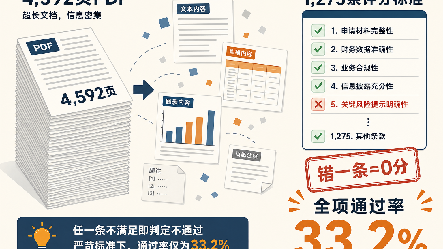 GDP.pdf 的零容错计分：4,592 页文档、1,275 条标准、错一条即 0 分