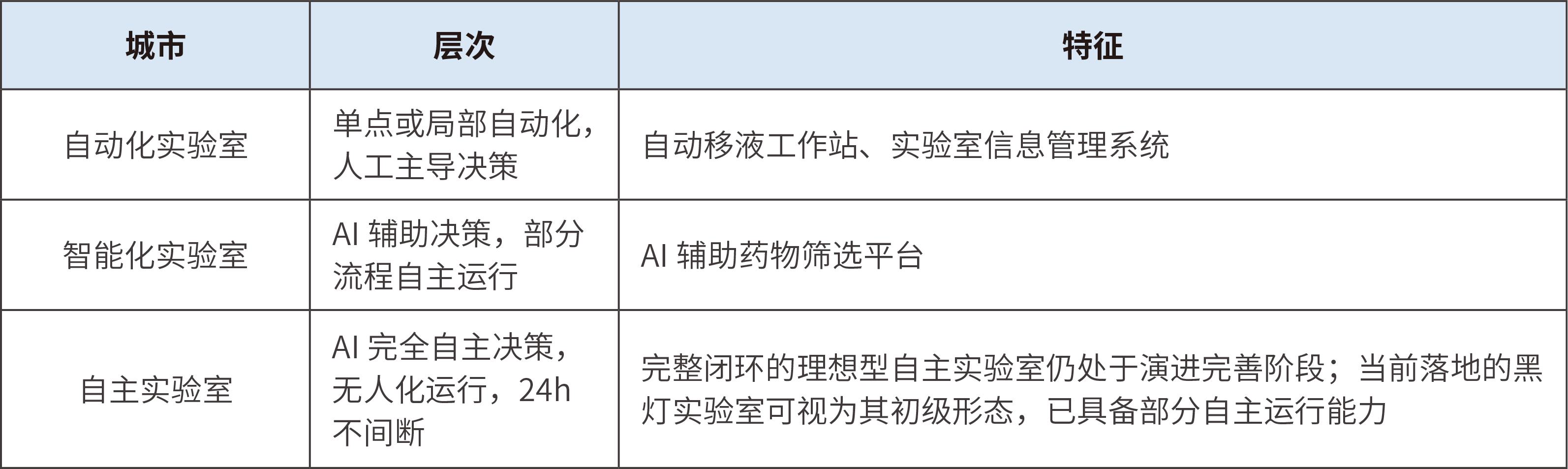 自主实验室从传统手工操作走向自动化、智能化与自主化的演进示意，图源：北京国际科技创新中心