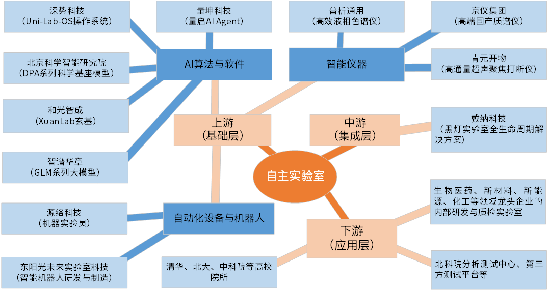 北京自主实验室产业生态涉及 AI 软件、智能仪器、系统集成和应用场景，图源：北京国际科技创新中心