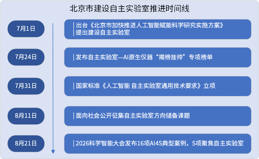 北京自主实验室建设从政策发布到标准立项和示范场景的推进时间线，图源：北京国际科技创新中心