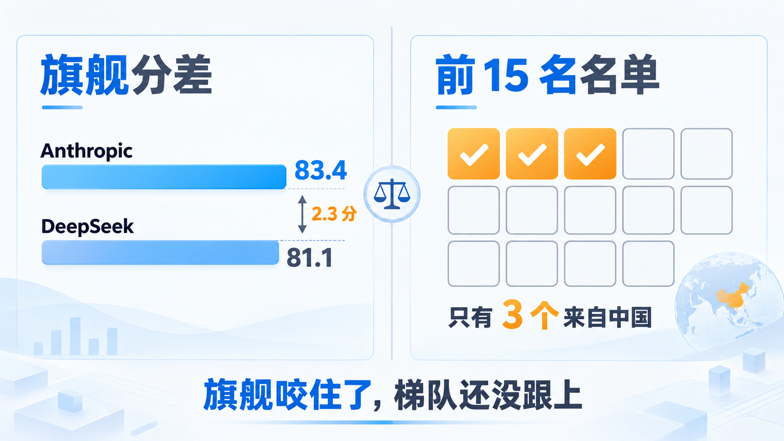 旗舰分差只有 2.3 分,但前 15 名里只有 3 个中国模型:旗舰咬住了,梯队还没跟上