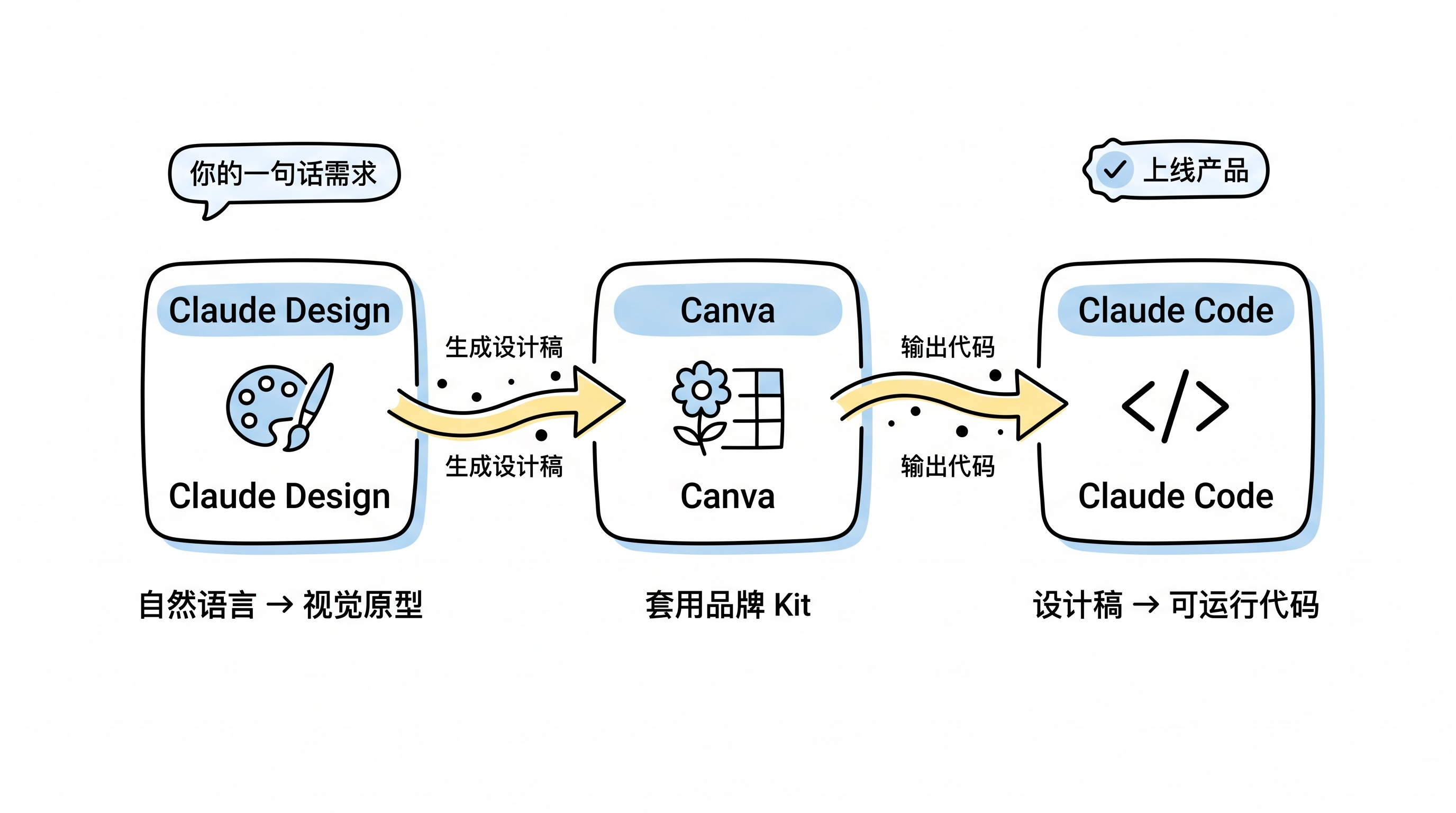 流水线三节点示意图：Claude Design → Canva → Claude Code