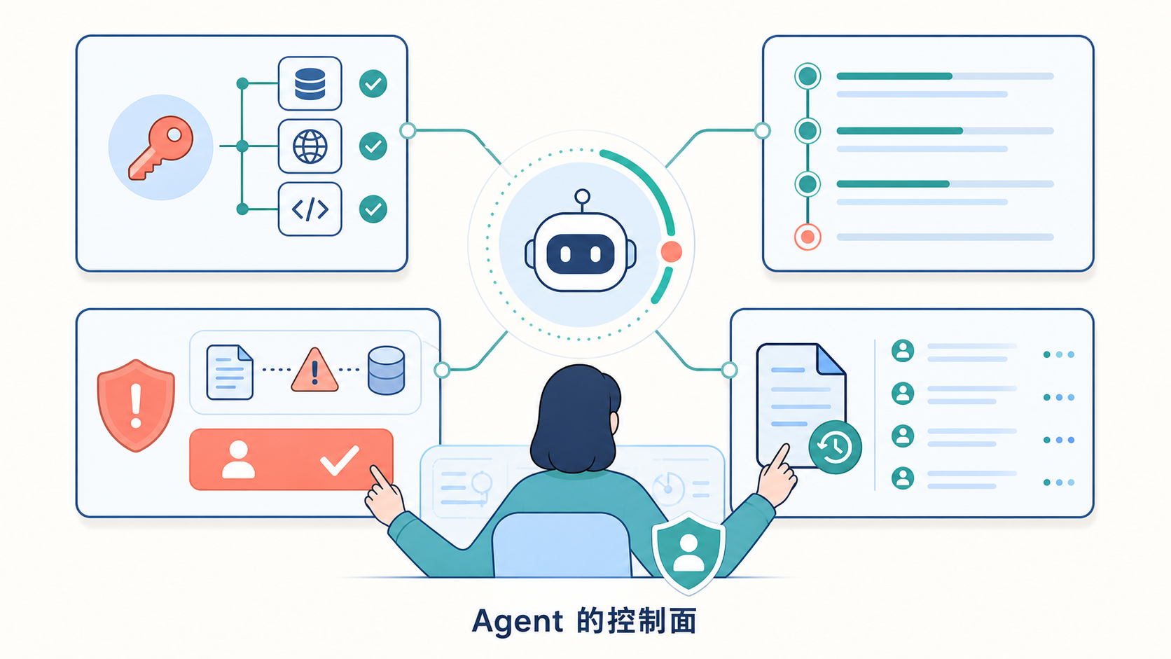 长任务 Agent 的控制面:权限范围、任务进度、关键动作确认和审计记录