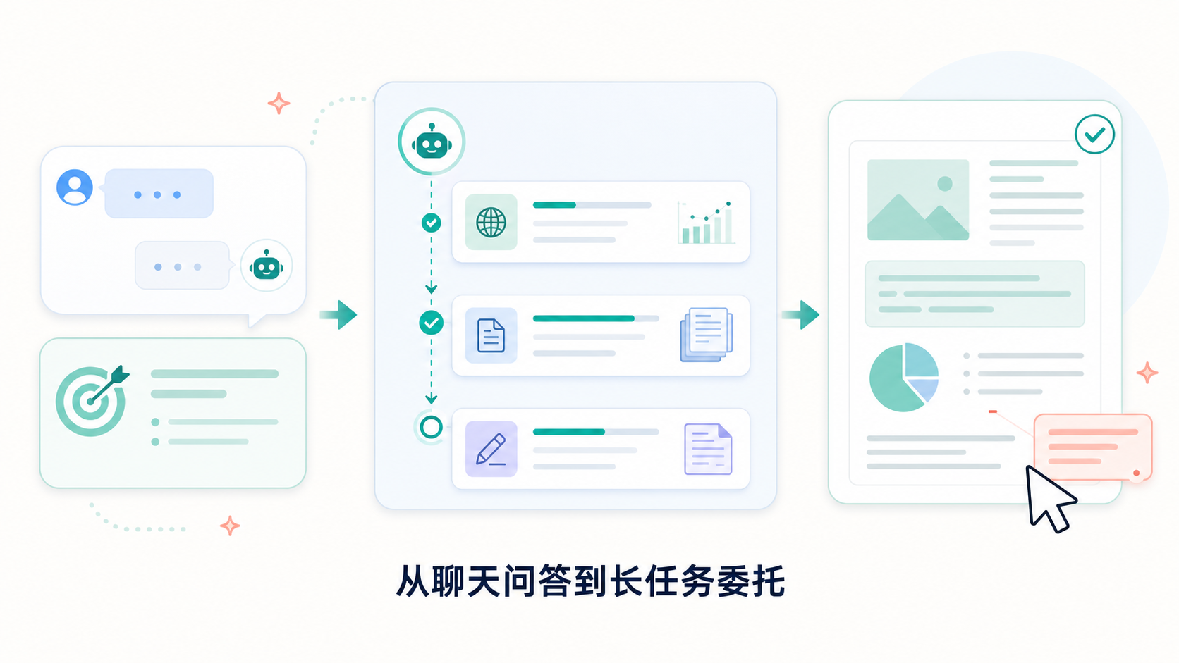 从聊天问答到长任务委托:用户设定目标,AI 在可见的步骤中推进工作