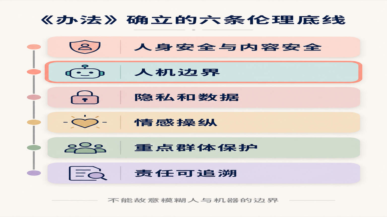 《办法》确立的六条伦理底线与四个阶段合规要求
