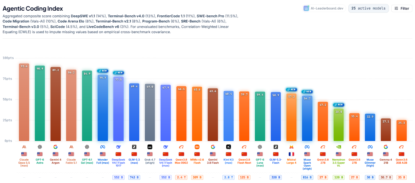 DeepSeek V4.1-Flash-1017 在 r/LocalLLaMA 周榜 738 赞帖中的跑分截图:「DeepSeek V4.1 Flash Now Leads Open-Weight Models」