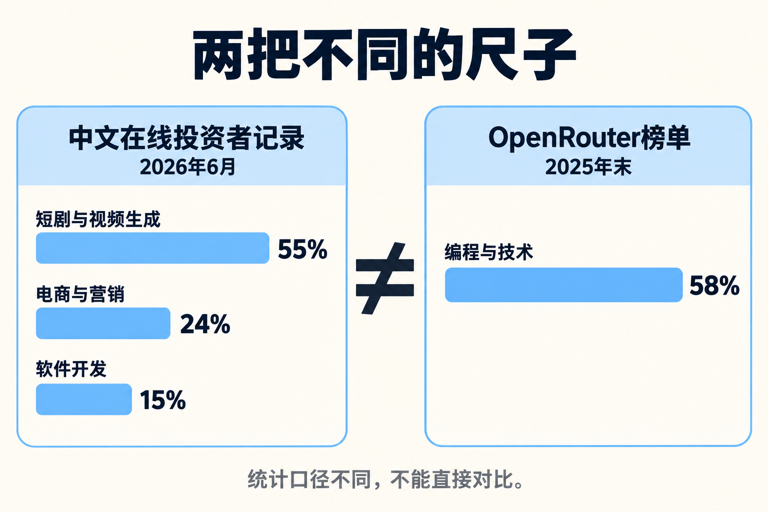 55% 与 58% 的出处与口径对比:两份统计从统计主体到分类方式都不同(AI 示意图)