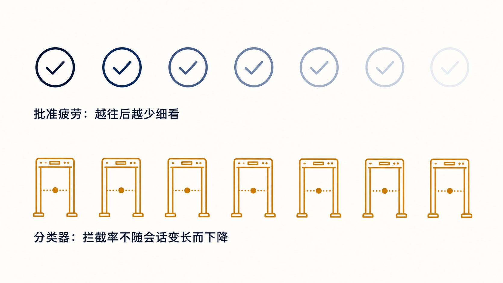 人工批准疲劳与分类器拦截率对比