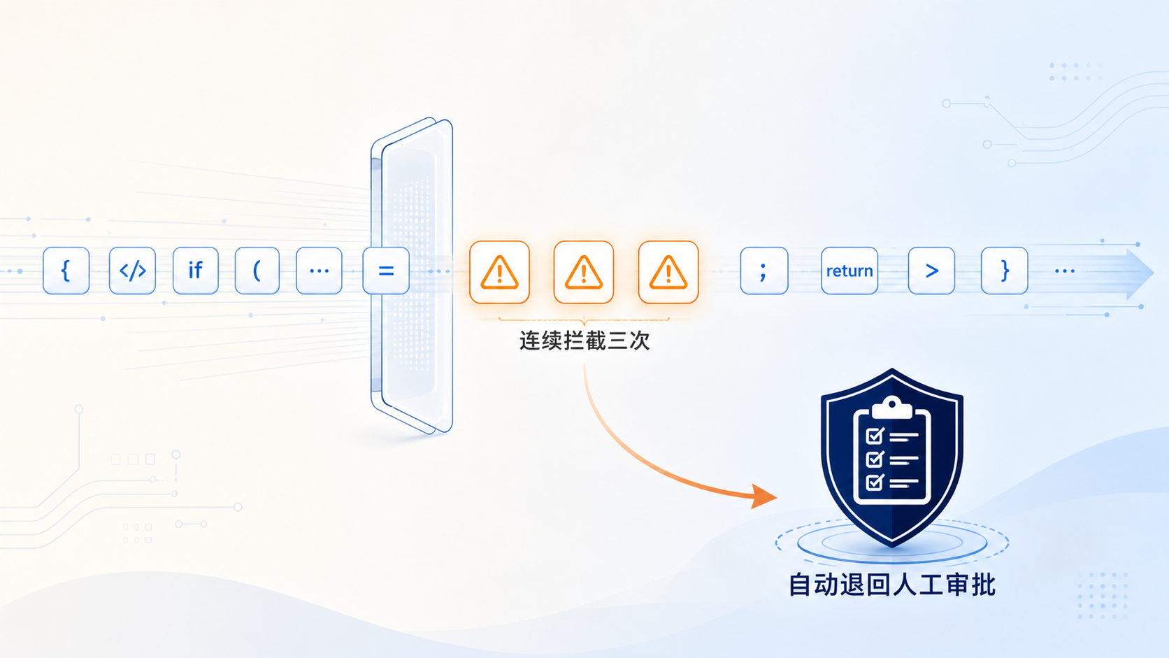 连续三次拦截后自动退回人工审批