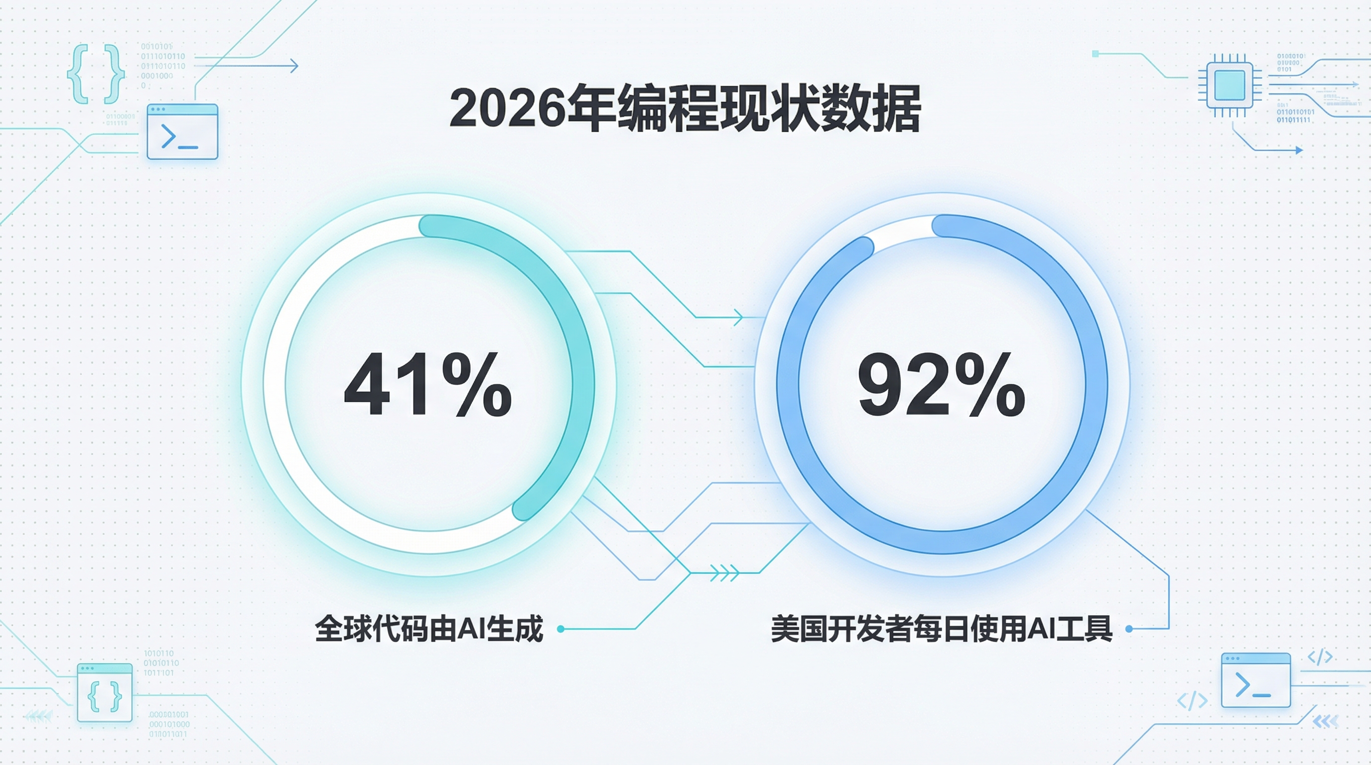 2026年编程现状数据：全球41%代码由AI生成，92%开发者每日使用AI工具