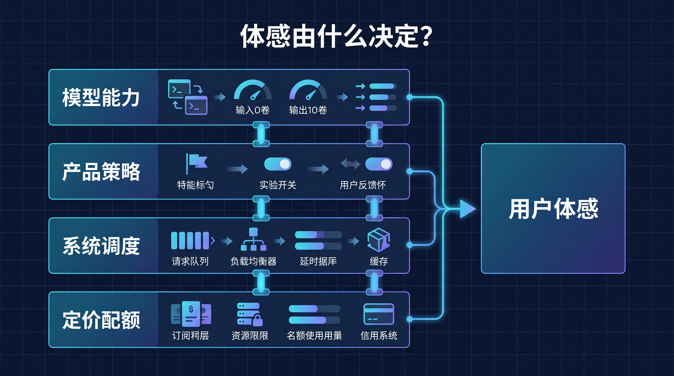 体感由什么决定