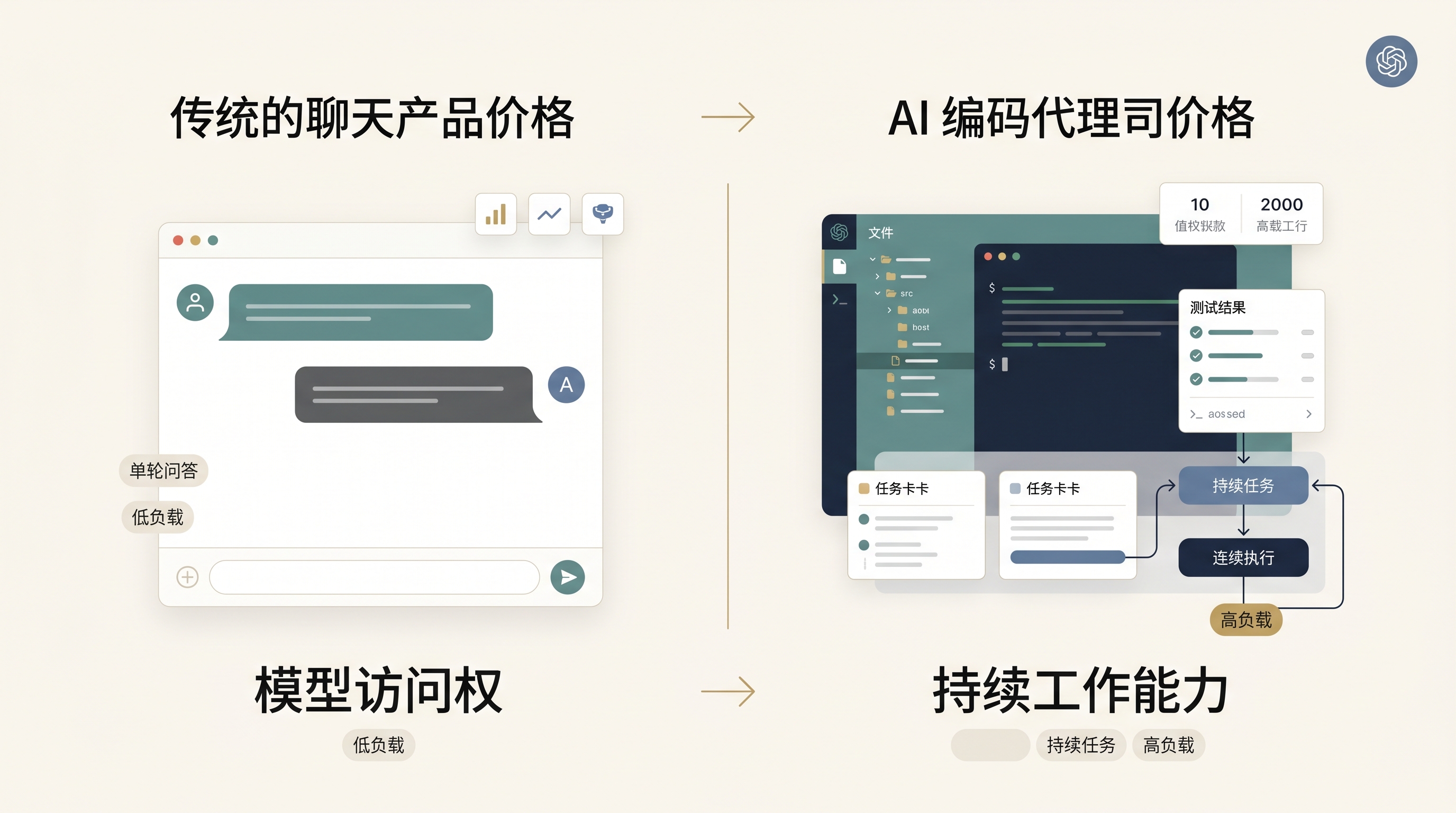 从模型访问权到持续工作能力