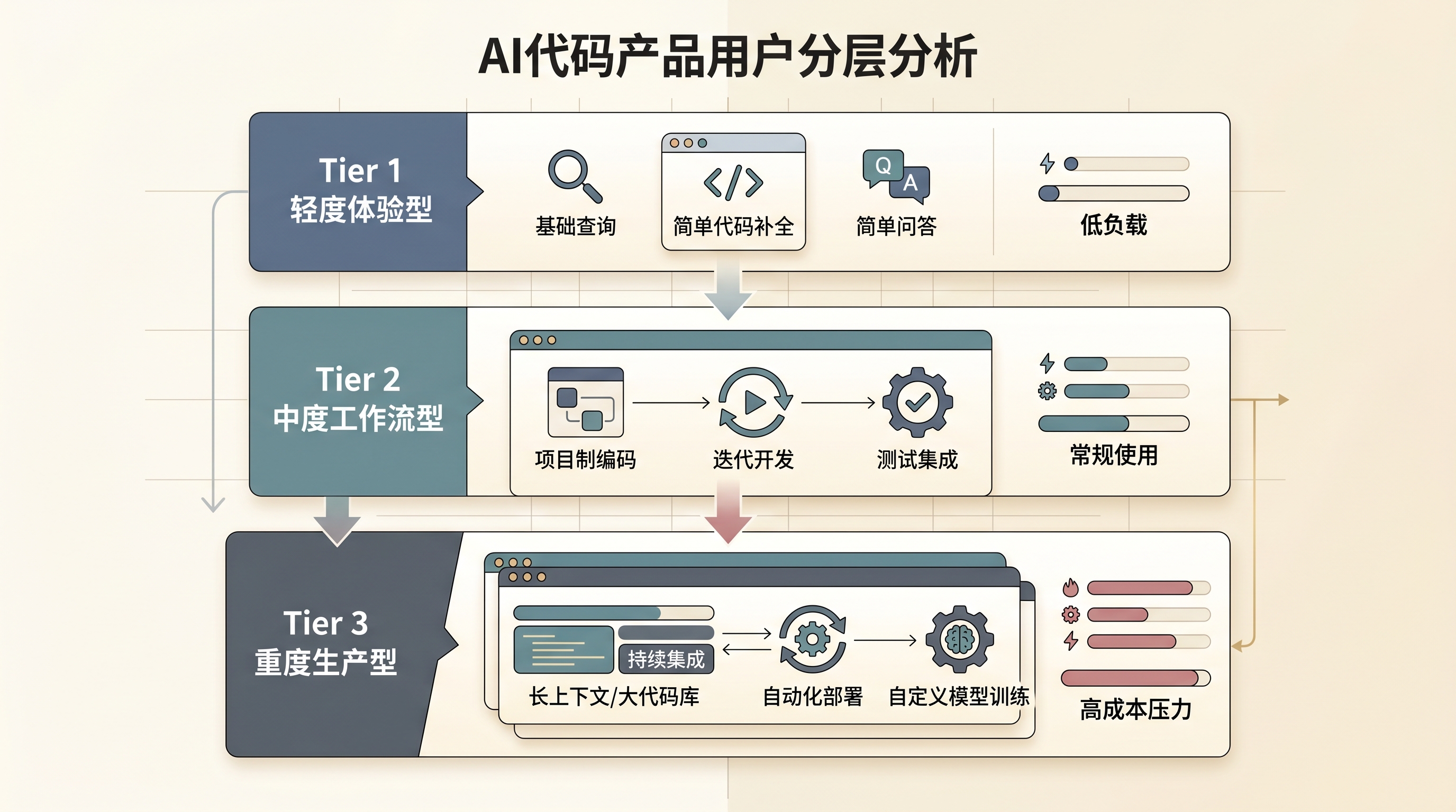 Claude Code 用户分层与成本压力