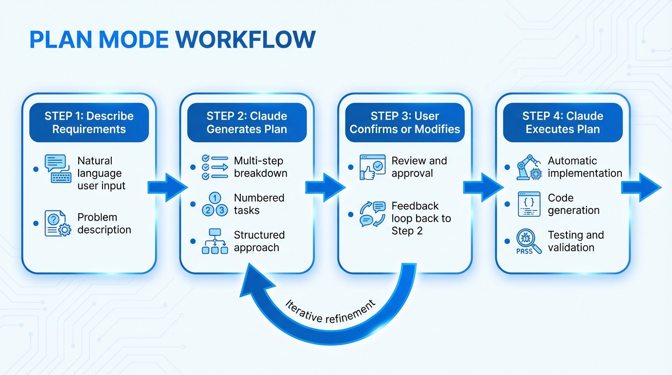 Plan Mode 工作流程