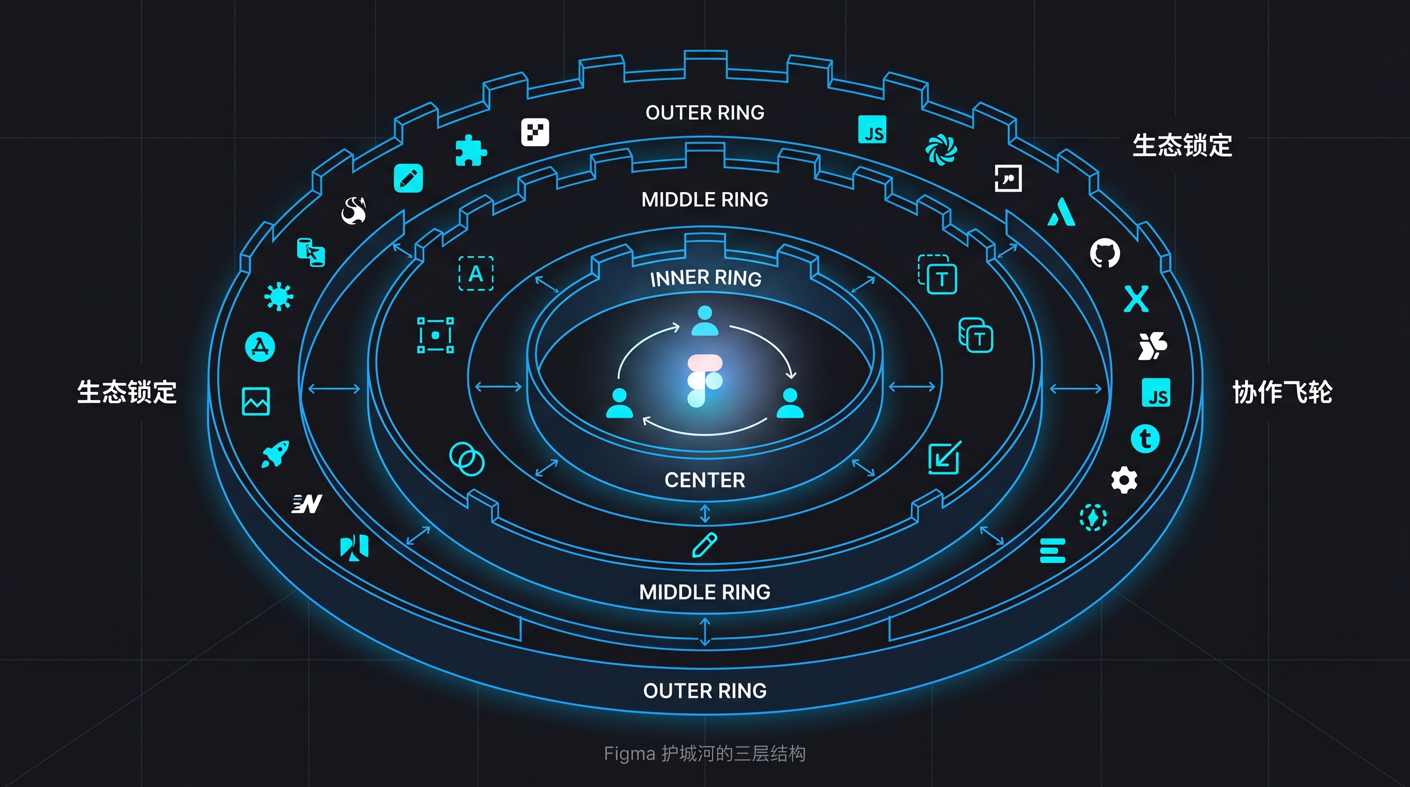 Figma 护城河的三层结构
