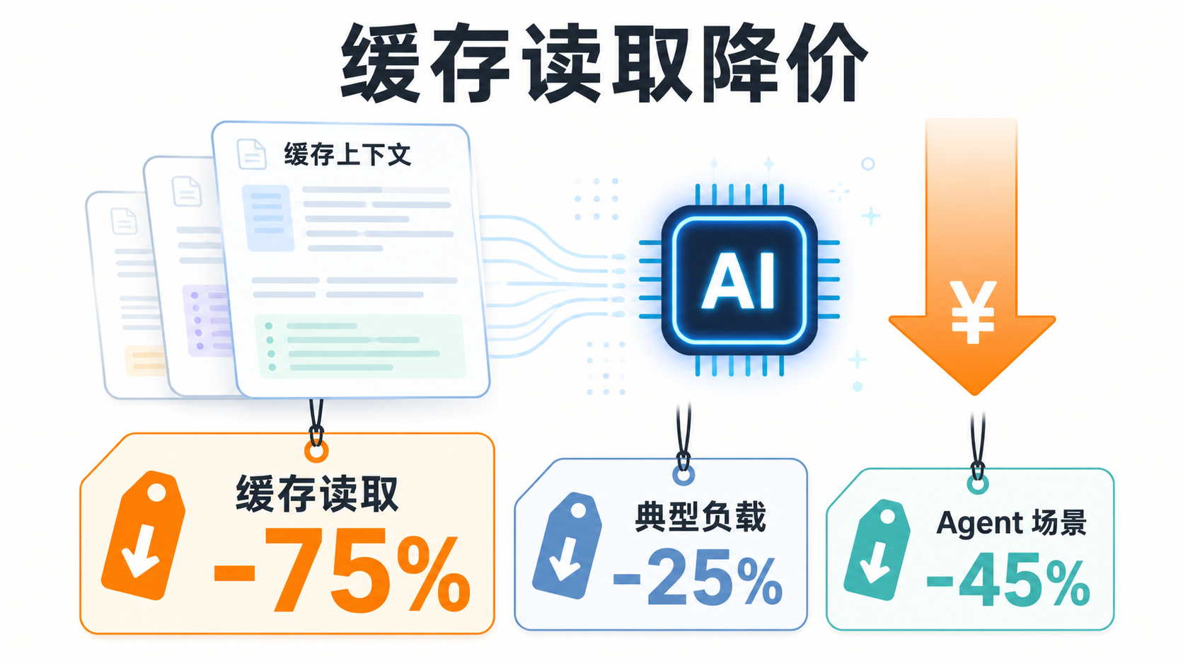 缓存读取降价：-75%，典型负载 -25%，Agent 场景最高 -45%