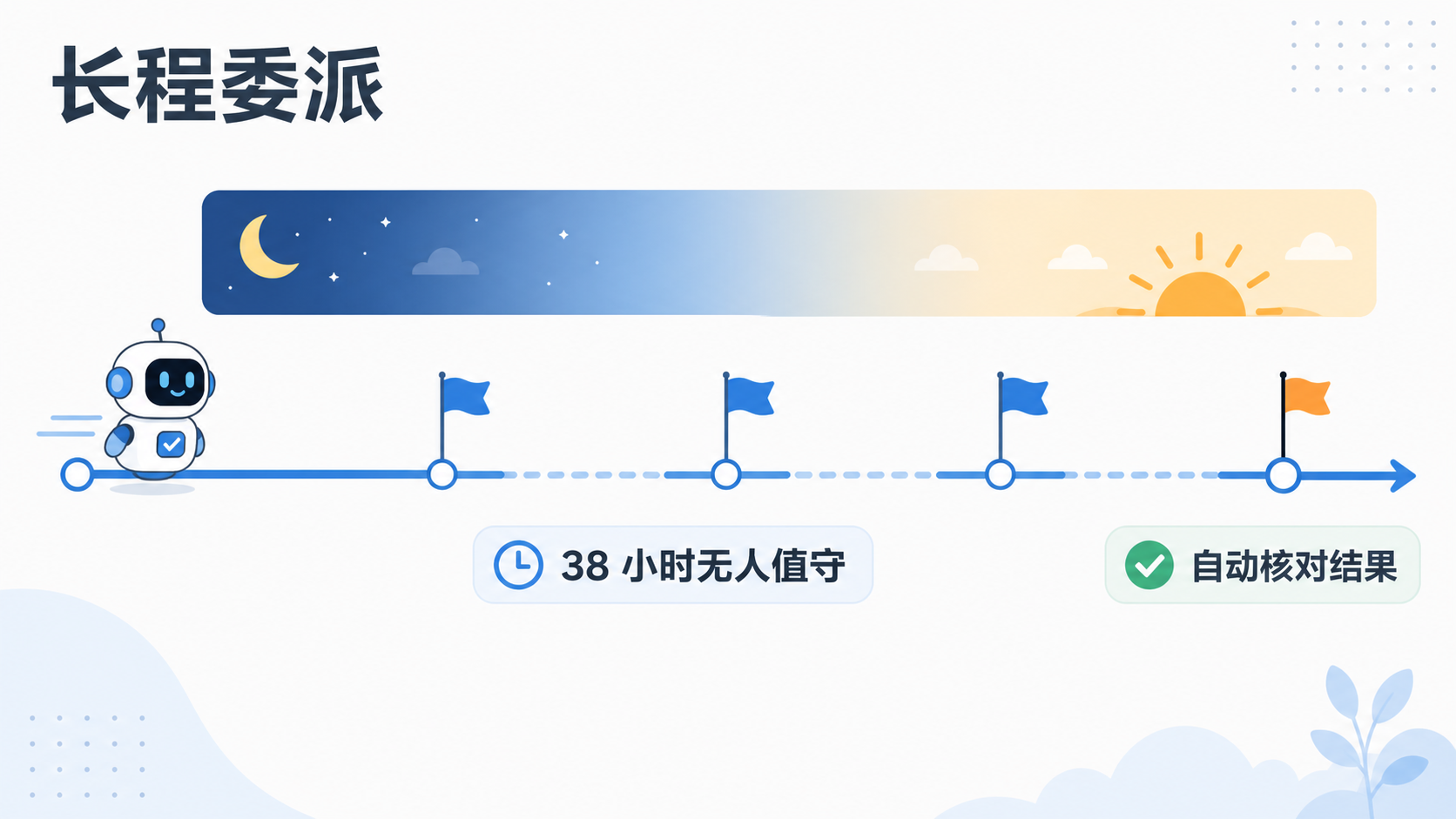 长程委派：38 小时无人值守，自动核对结果