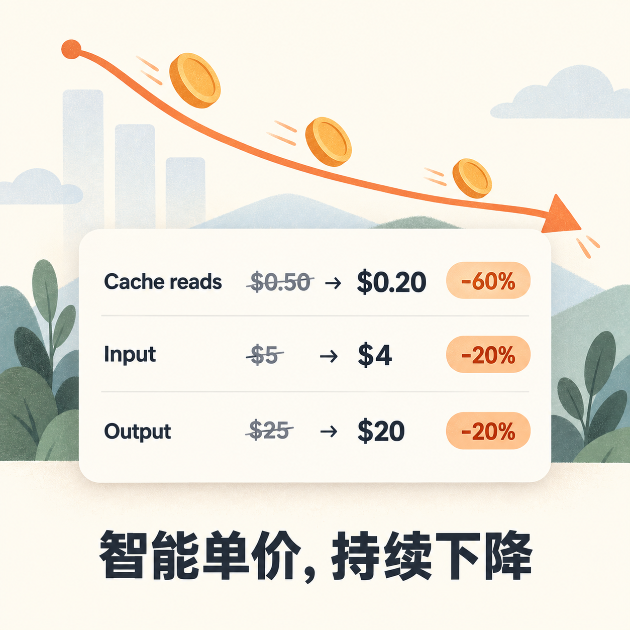 Opus 5.5 定价对比,缓存读从 \$0.50 降到 \$0.20,直降六成(配图)