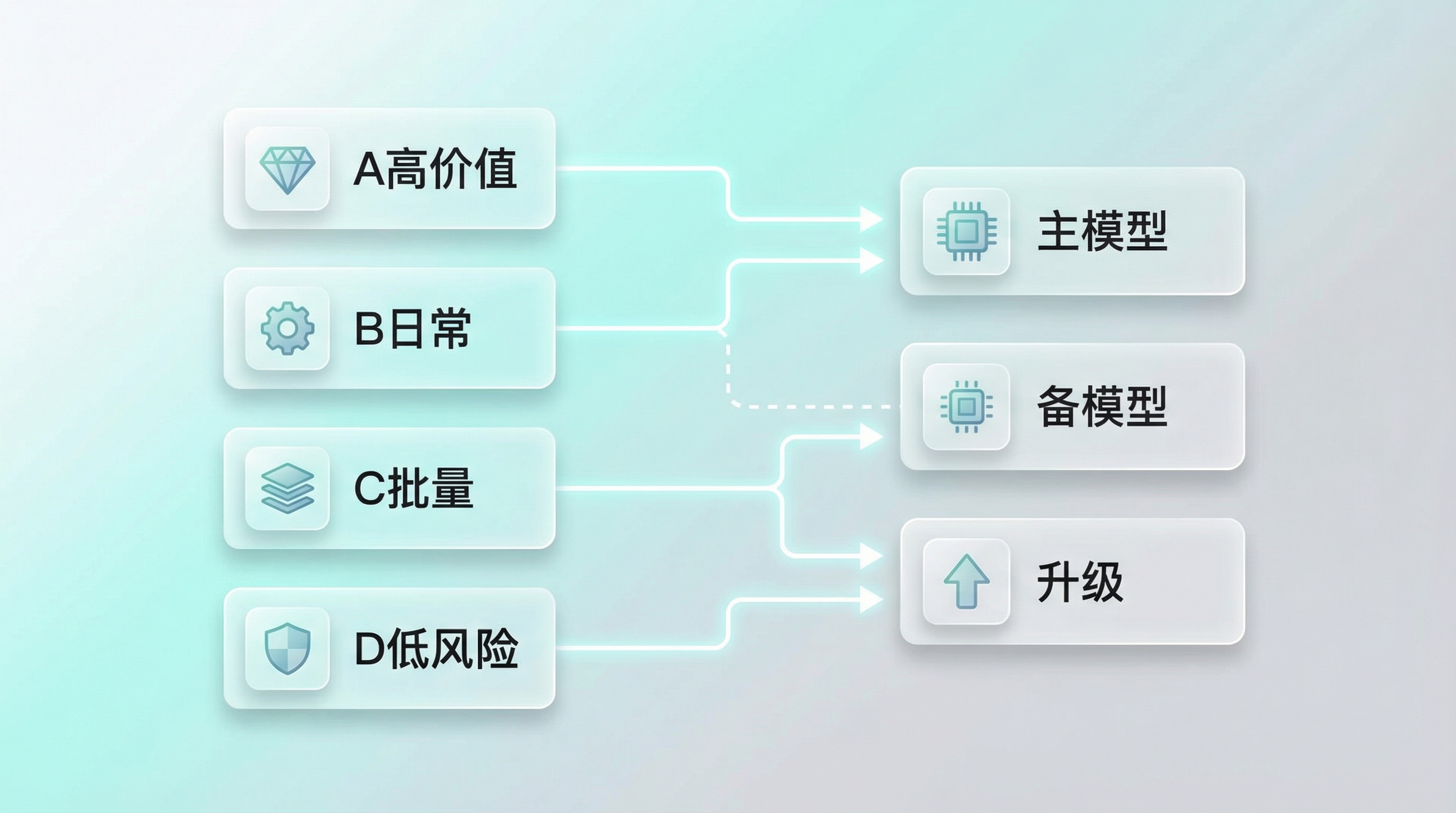 正文配图:任务分层与模型分工矩阵