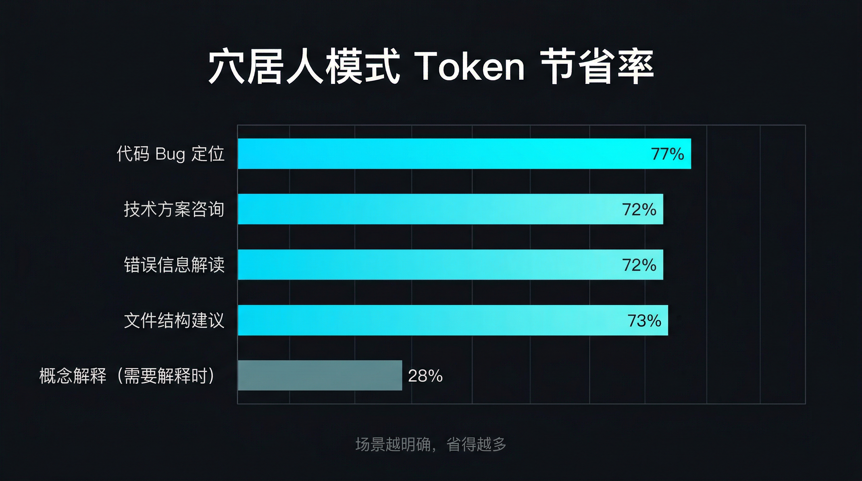 各场景 Token 节省率