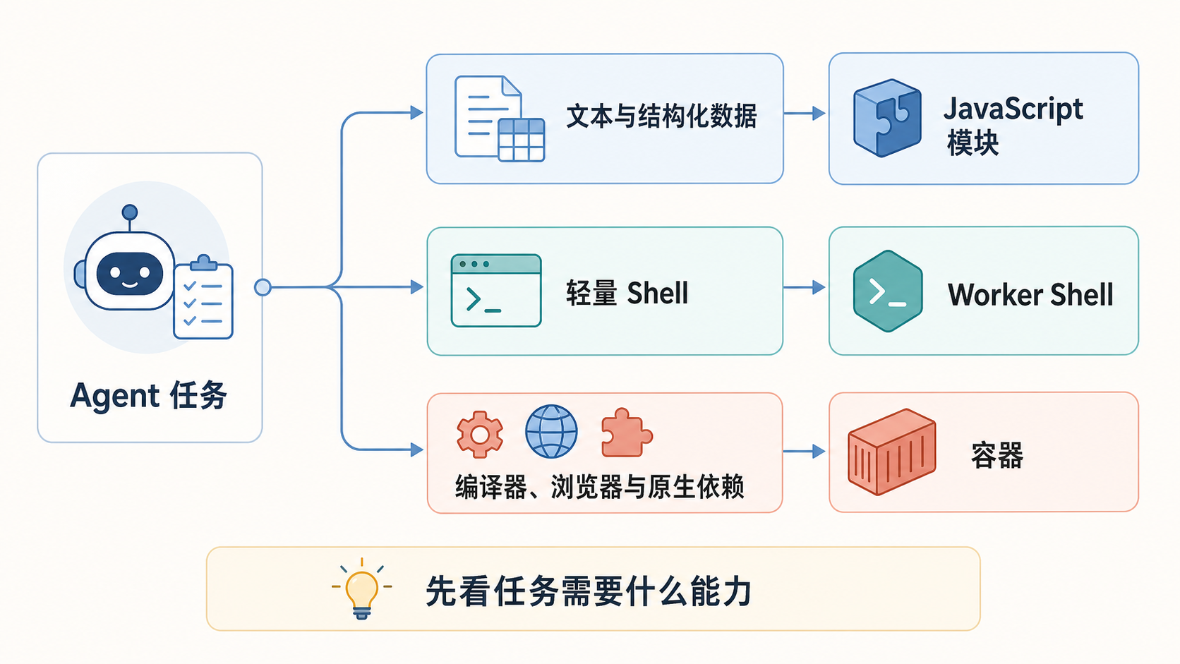 按任务能力选择 JavaScript 模块、Worker Shell 或容器