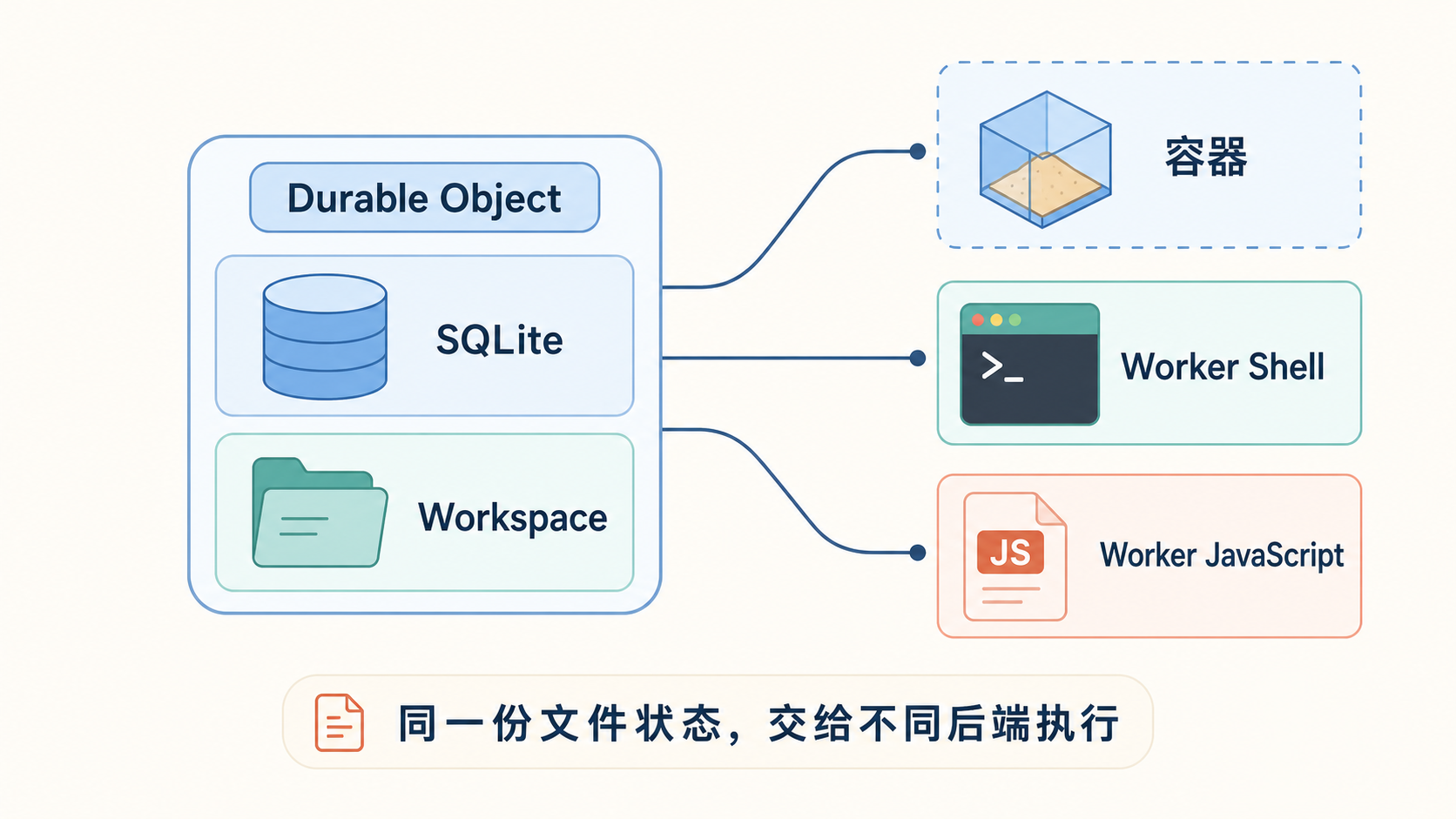 同一份 Workspace 文件状态可交由不同执行后端处理