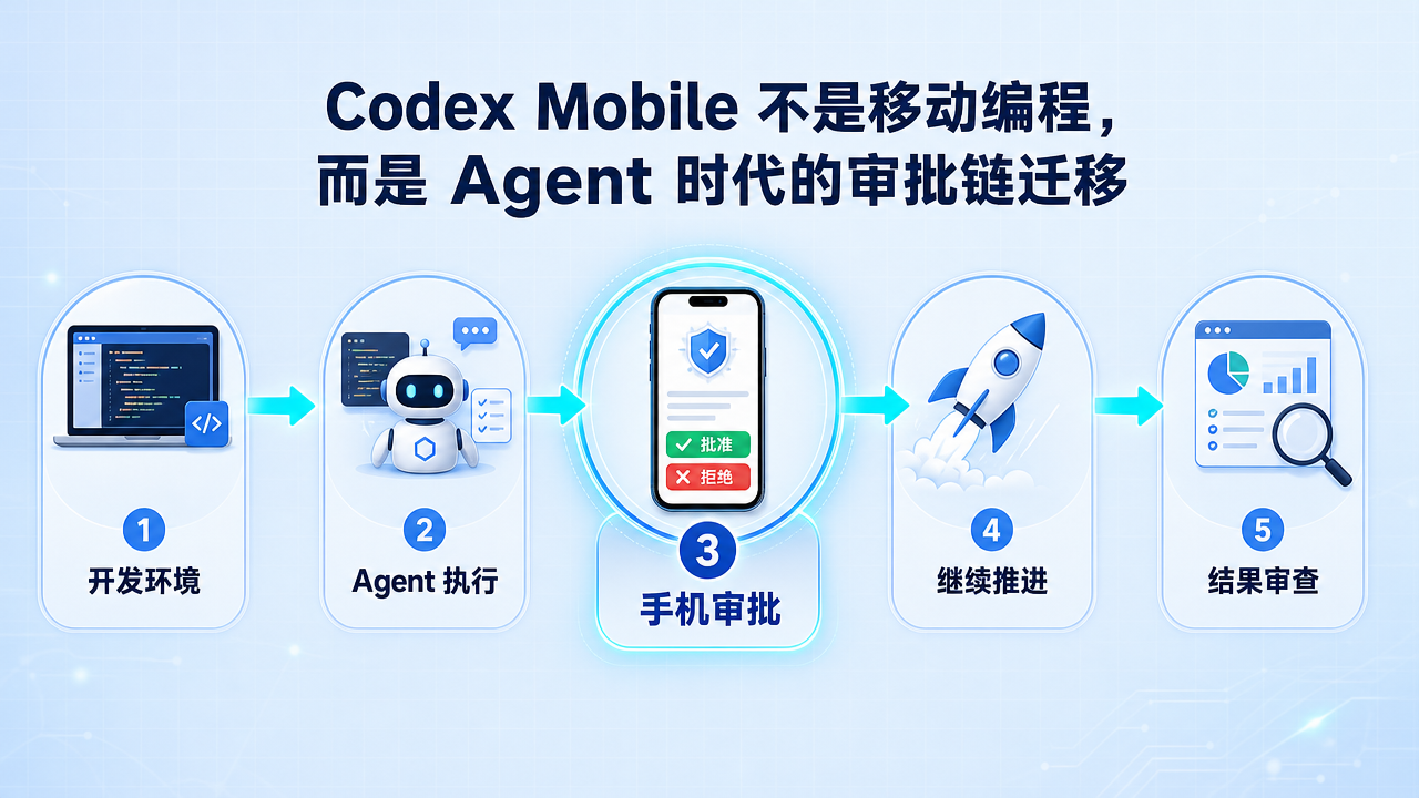 Codex Mobile 审批链流程图