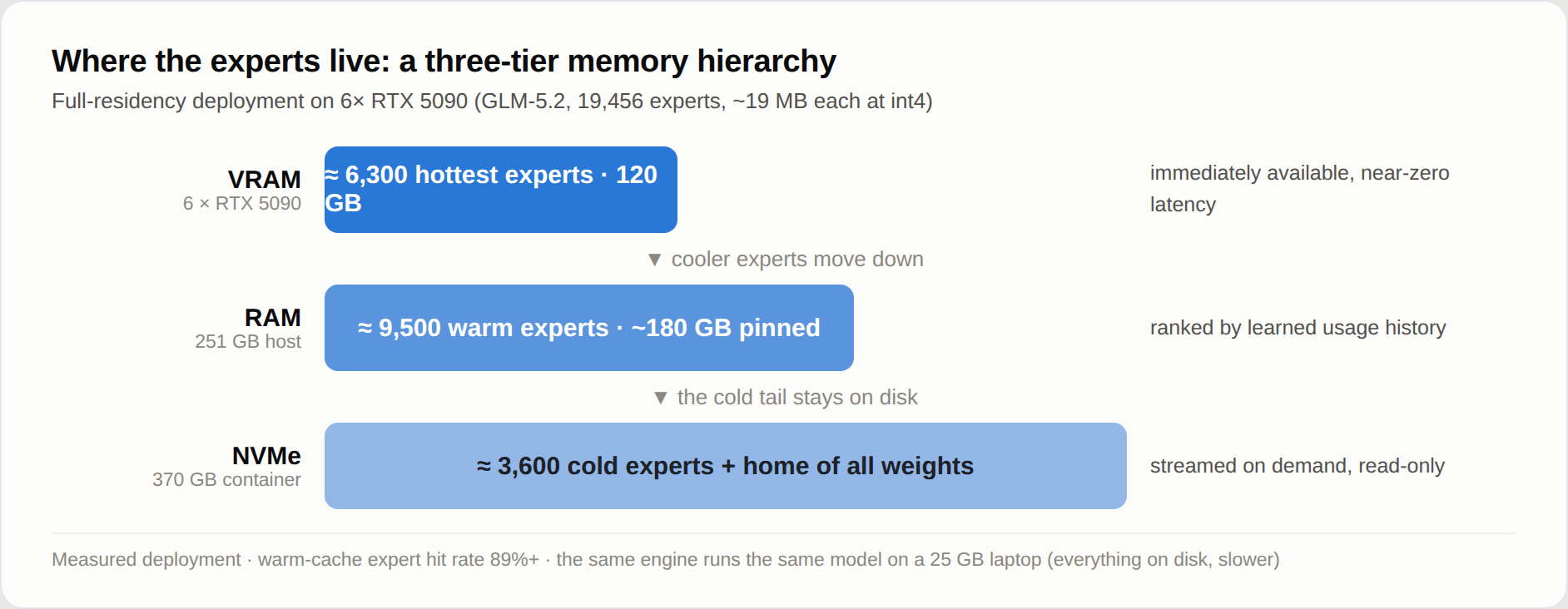 Colibrì 官方示意图:VRAM、RAM 与 NVMe SSD 构成统一的权重分层