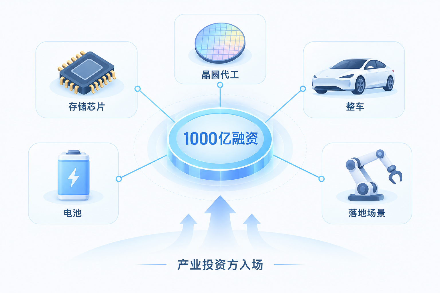 产业投资方环绕核心资金:新进股东的产业版图(概念示意图,AI 生成)