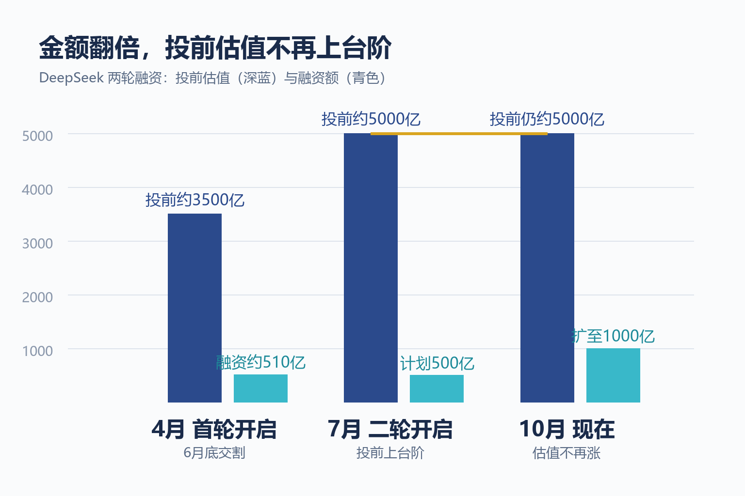金额翻倍,投前估值不再上台阶