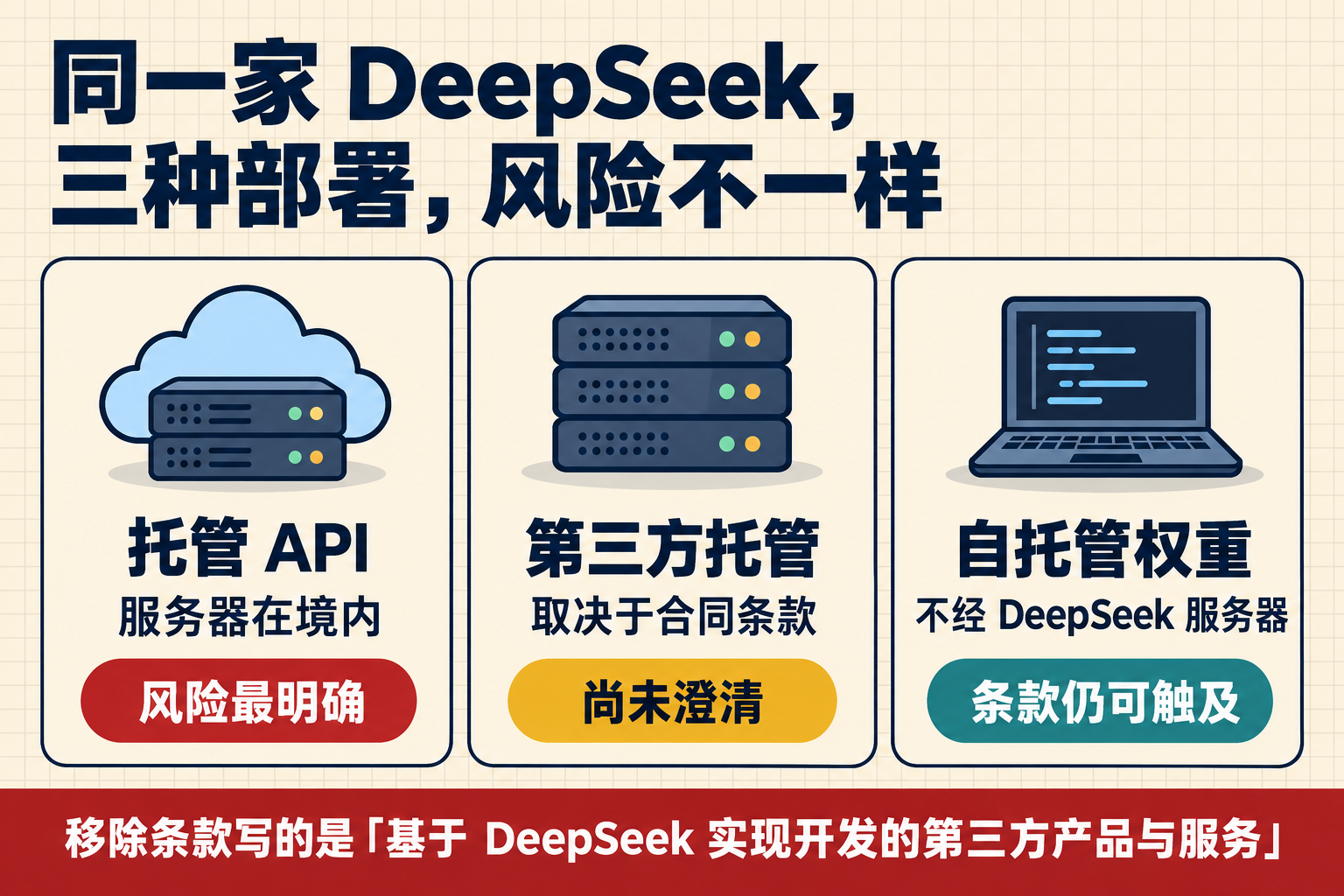 同一家 DeepSeek,三种部署,风险不一样(示意图,AI 生成)