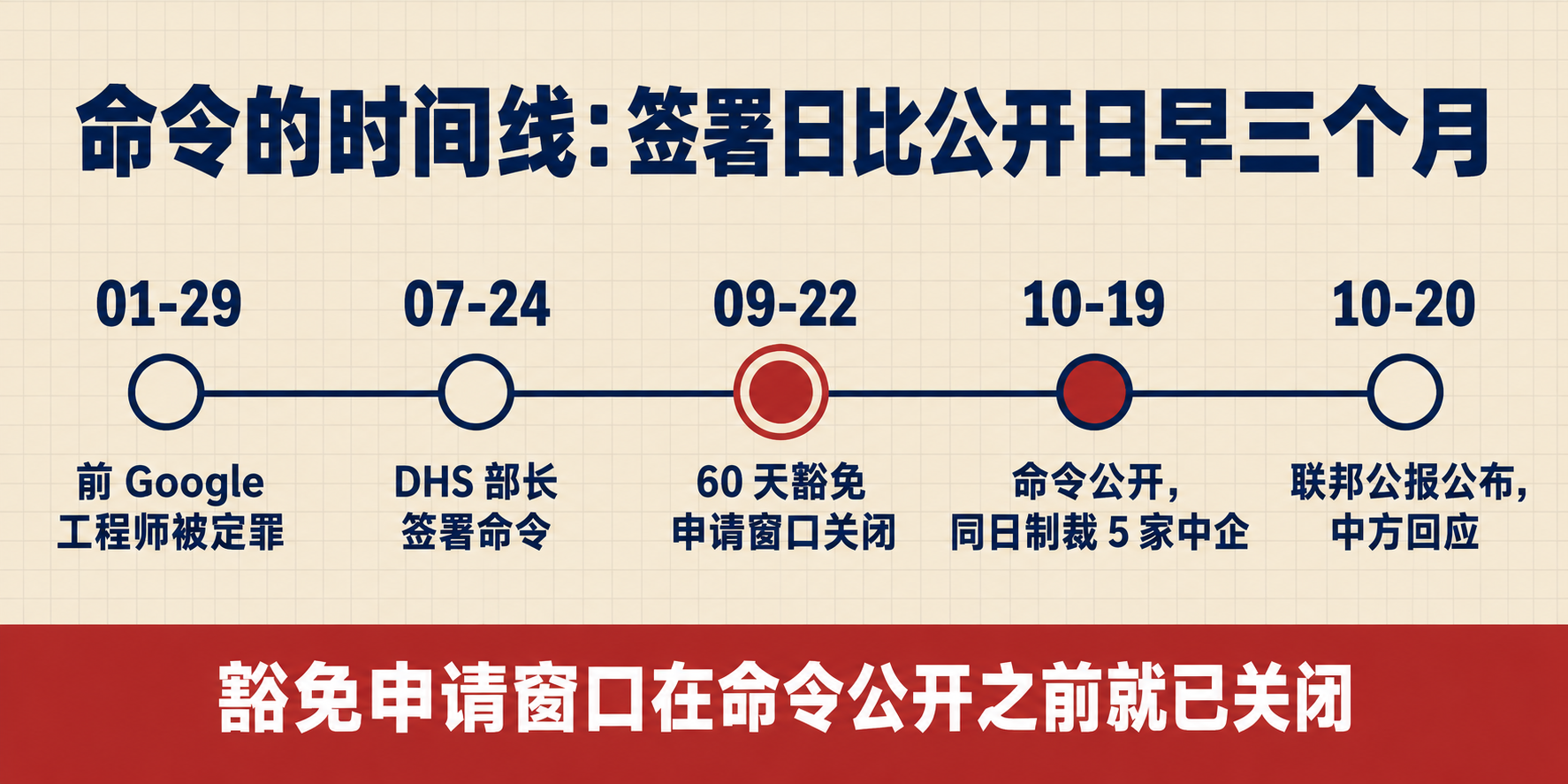 命令的时间线:签署日比公开日早三个月(示意图,AI 生成)