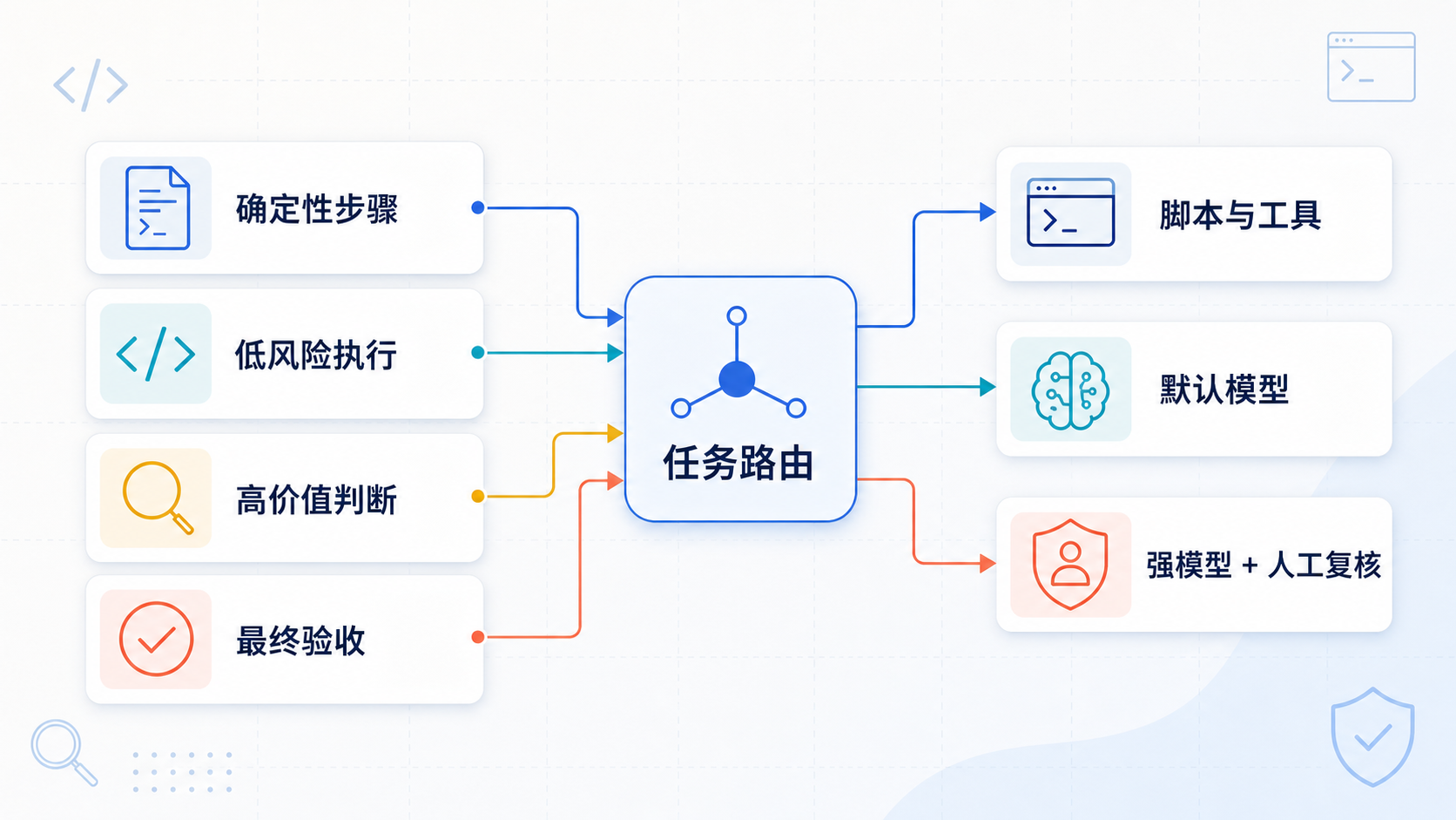 AI 编程任务分层与模型路由示意图